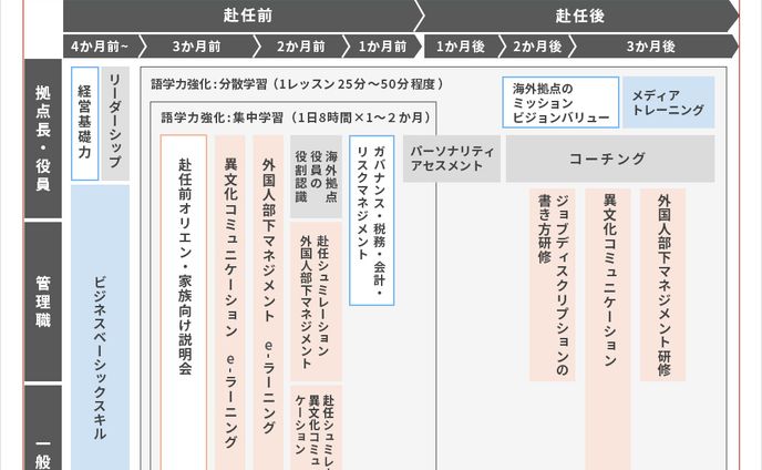 21年度の赴任者教育の全体案