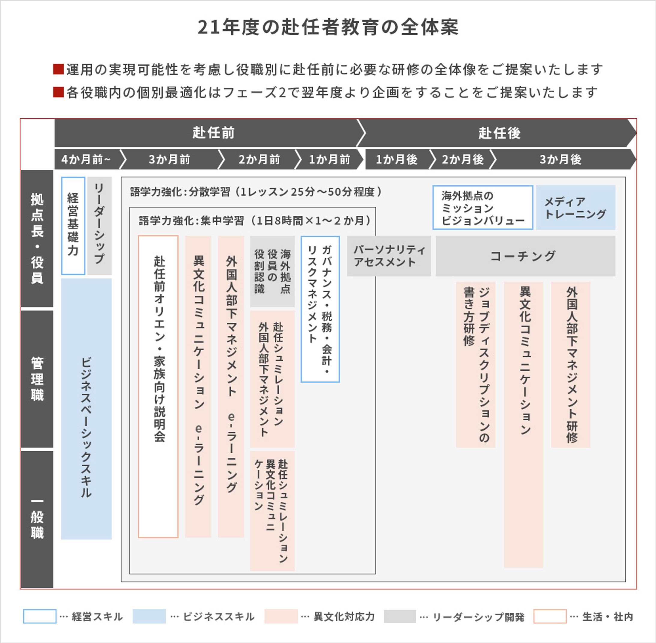 21年度の赴任者教育の全体案-1