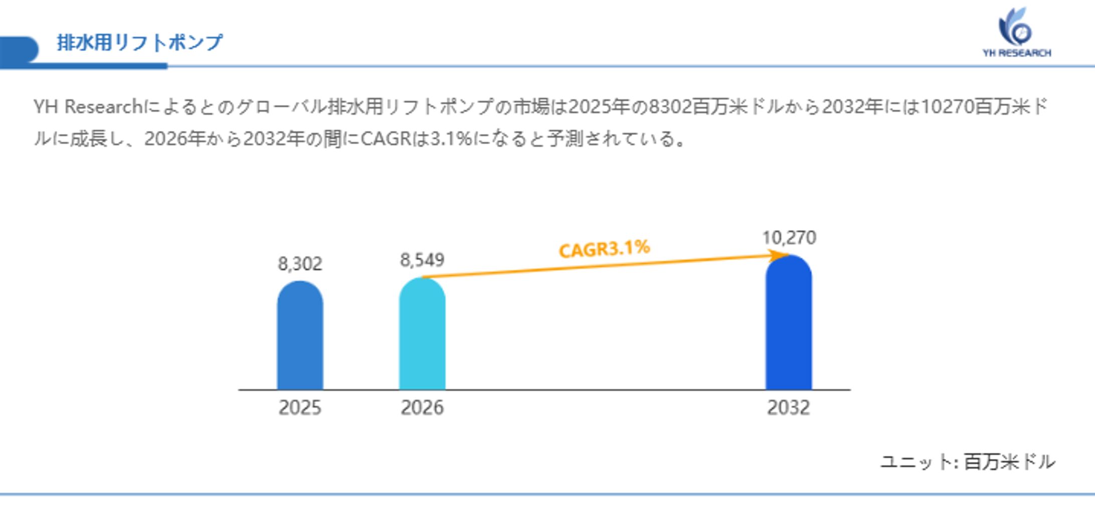 排水用リフトポンプ市場、CAGR3.1%で成長し、2032年には10270百万米ドル規模に-1