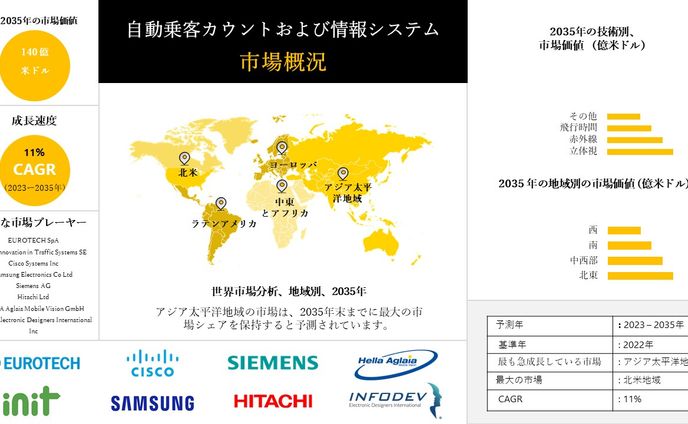 自動旅客カウント・情報システム産業調査、シェア、サイズレポート、成長、需要、トップメーカー - 2023-2035年予測