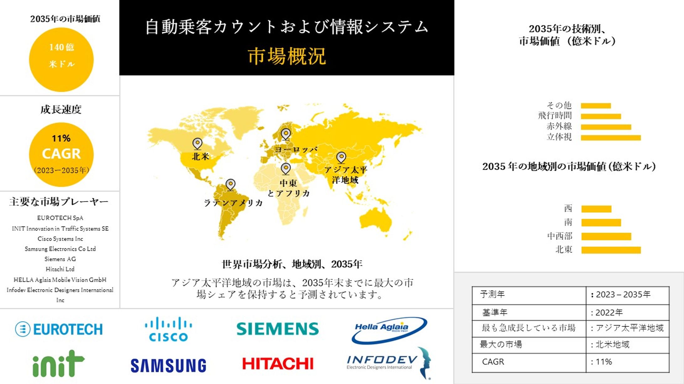 自動旅客カウント・情報システム産業調査、シェア、サイズレポート、成長、需要、トップメーカー - 2023-2035年予測-1