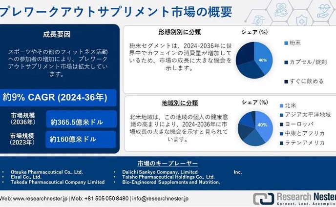 プレワークアウトサプリメント市場調査：推進要因、収益、アプリケーション、業界需要分析 2036
