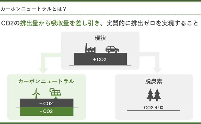図解_カーボンニュートラルとは