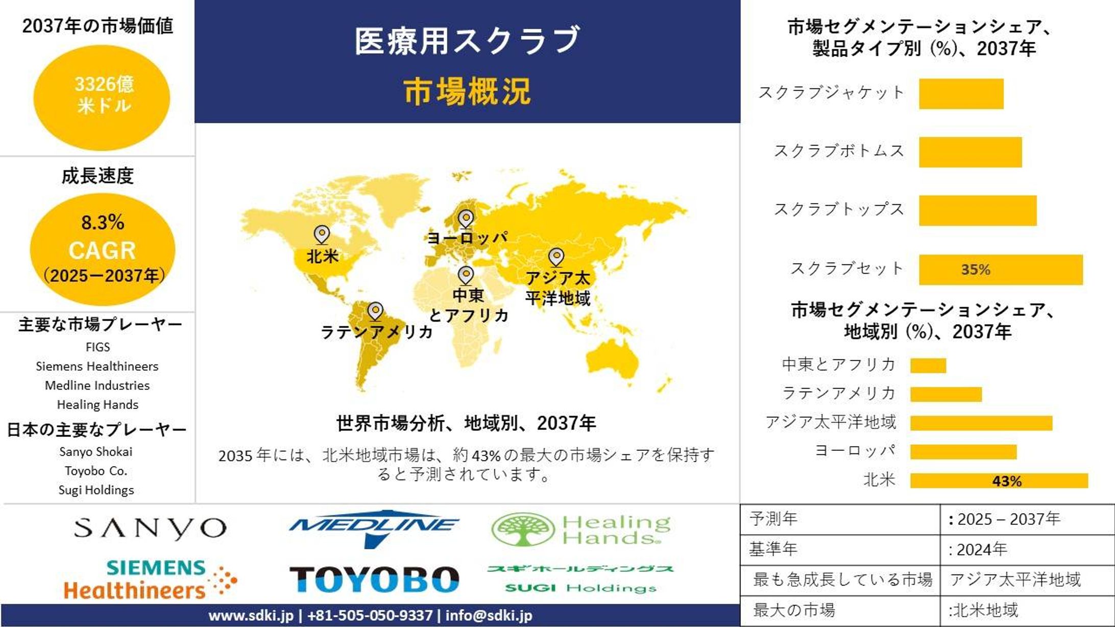 グローバル医療スクラブ産業分析レポート、成長、洞察、規模、シェア、トレンド、需要概要、予測2025-2037-1