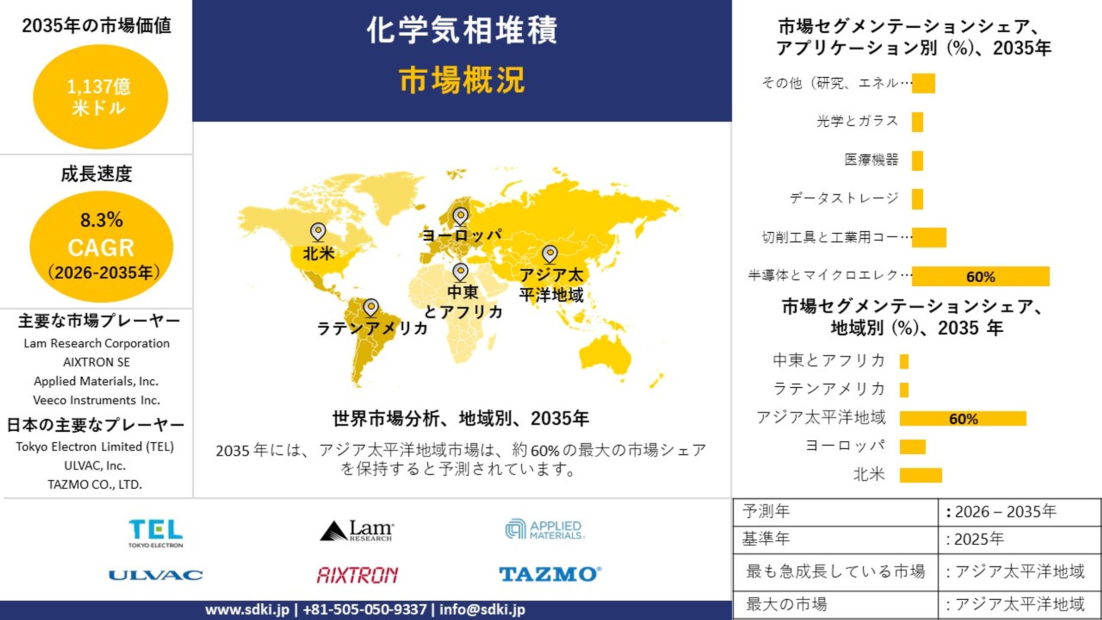 化学気相成長（CVD）業界調査、市場分析、シェア、需要、成長、動向レポート、および2026年～2035年の予測-1