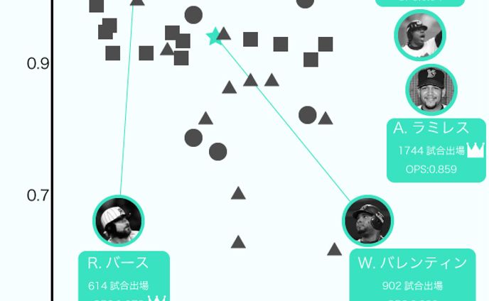外国人野手マトリックス