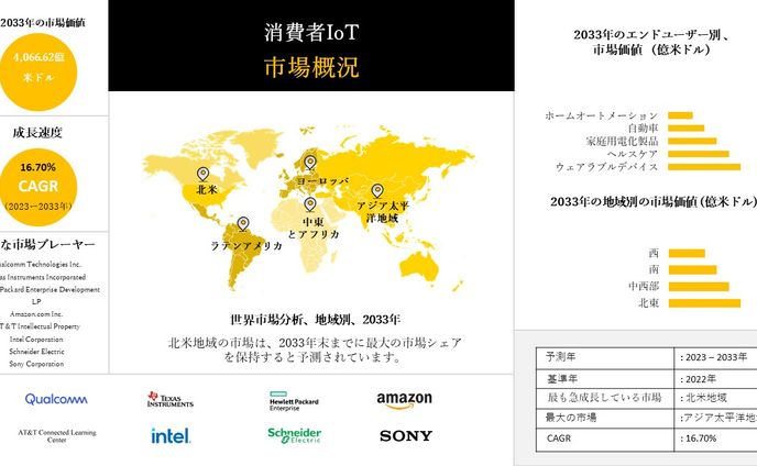 コンシューマー向けIoT産業、シェア、サイズ調査動向、洞察、トップメーカー、需要分析概要 - 2023-2033年予測