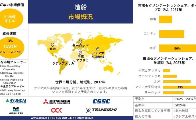 造船市場調査レポート、規模とシェア、成長機会、およびトレンド洞察分析―タイプ別、エンドユーザー別および地域別―世界予測2025―2037 年