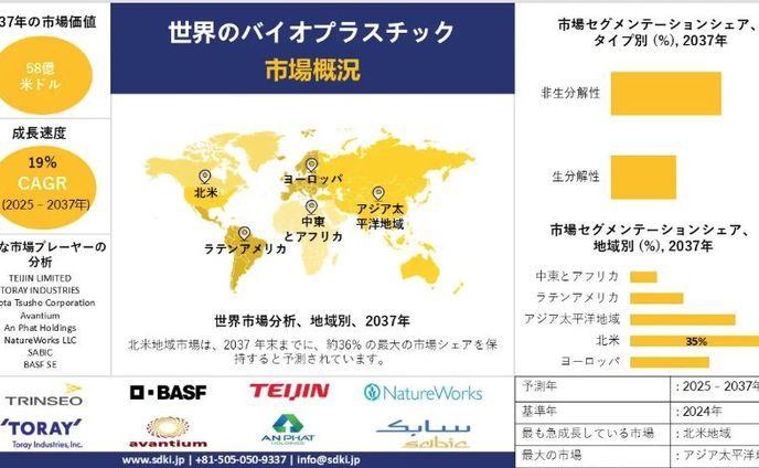 世界のバイオプラスチック産業分析レポート：成長、機会、主要メーカー、規模、シェア、トレンド概要 - 2025-2037年予測