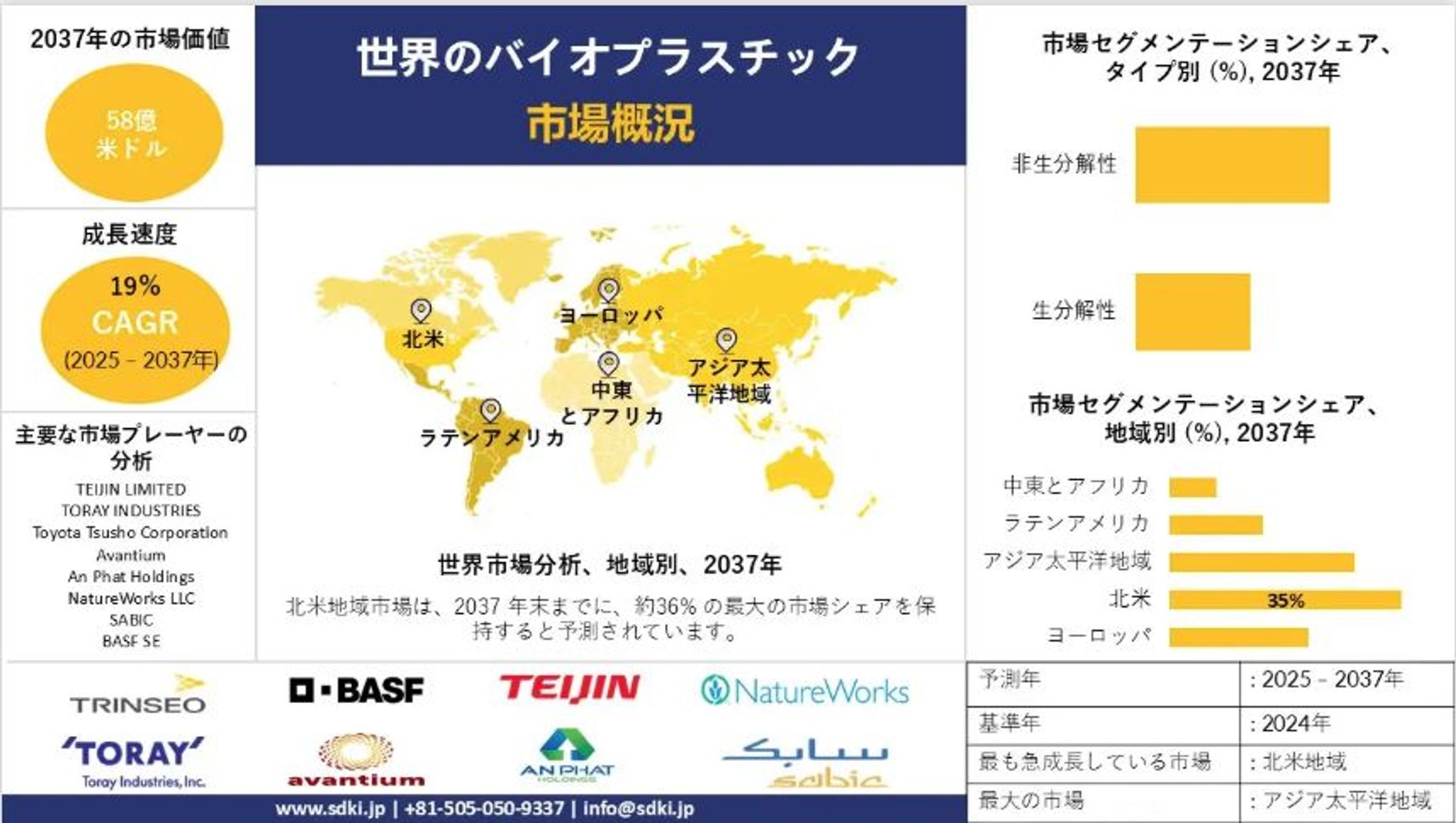 世界のバイオプラスチック産業分析レポート：成長、機会、主要メーカー、規模、シェア、トレンド概要 - 2025-2037年予測-1