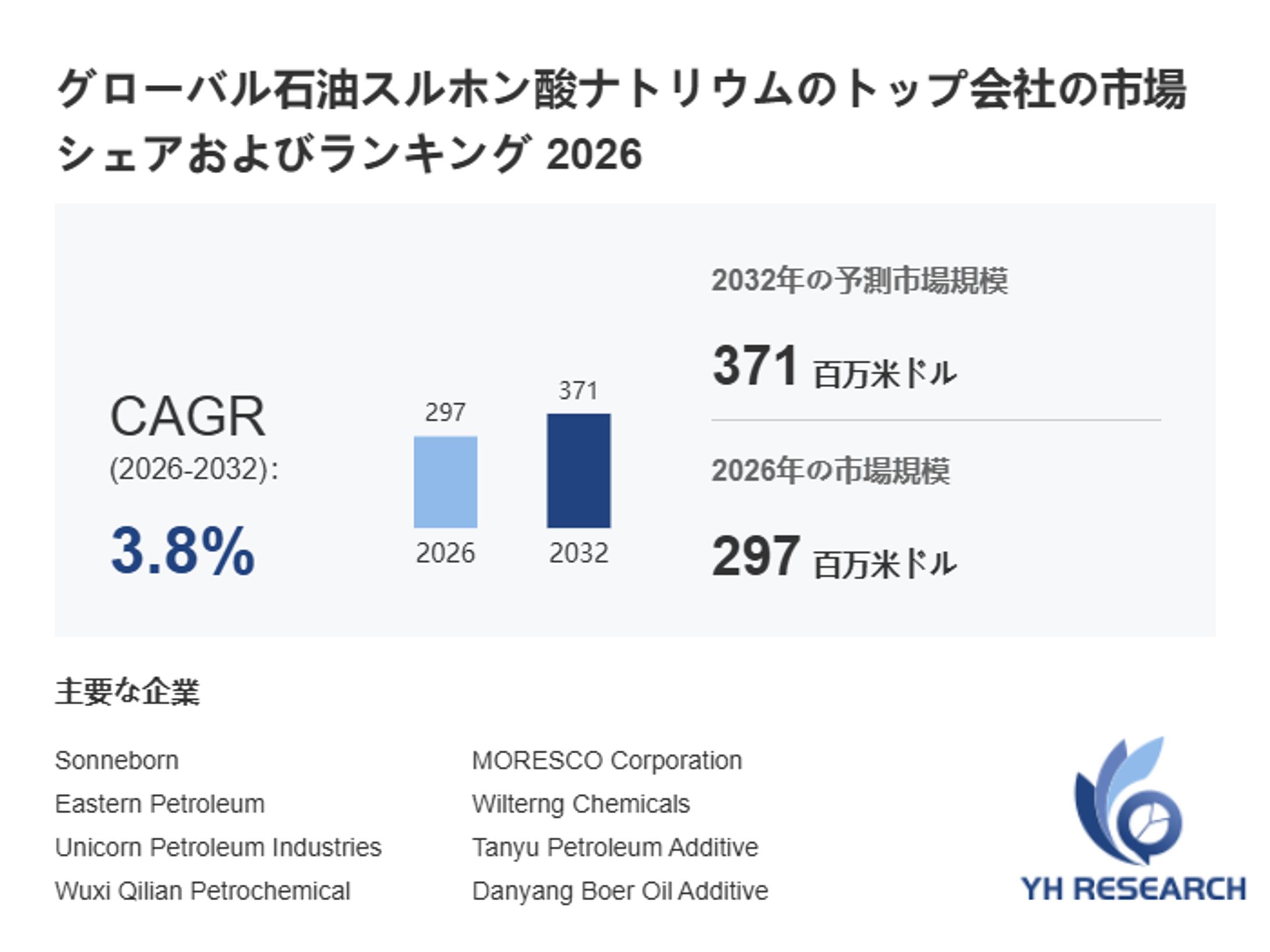石油スルホン酸ナトリウム市場、CAGR3.8%で拡大し2032年には371百万米ドルへ-1
