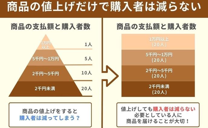 図解:商品の値上げについての考え方