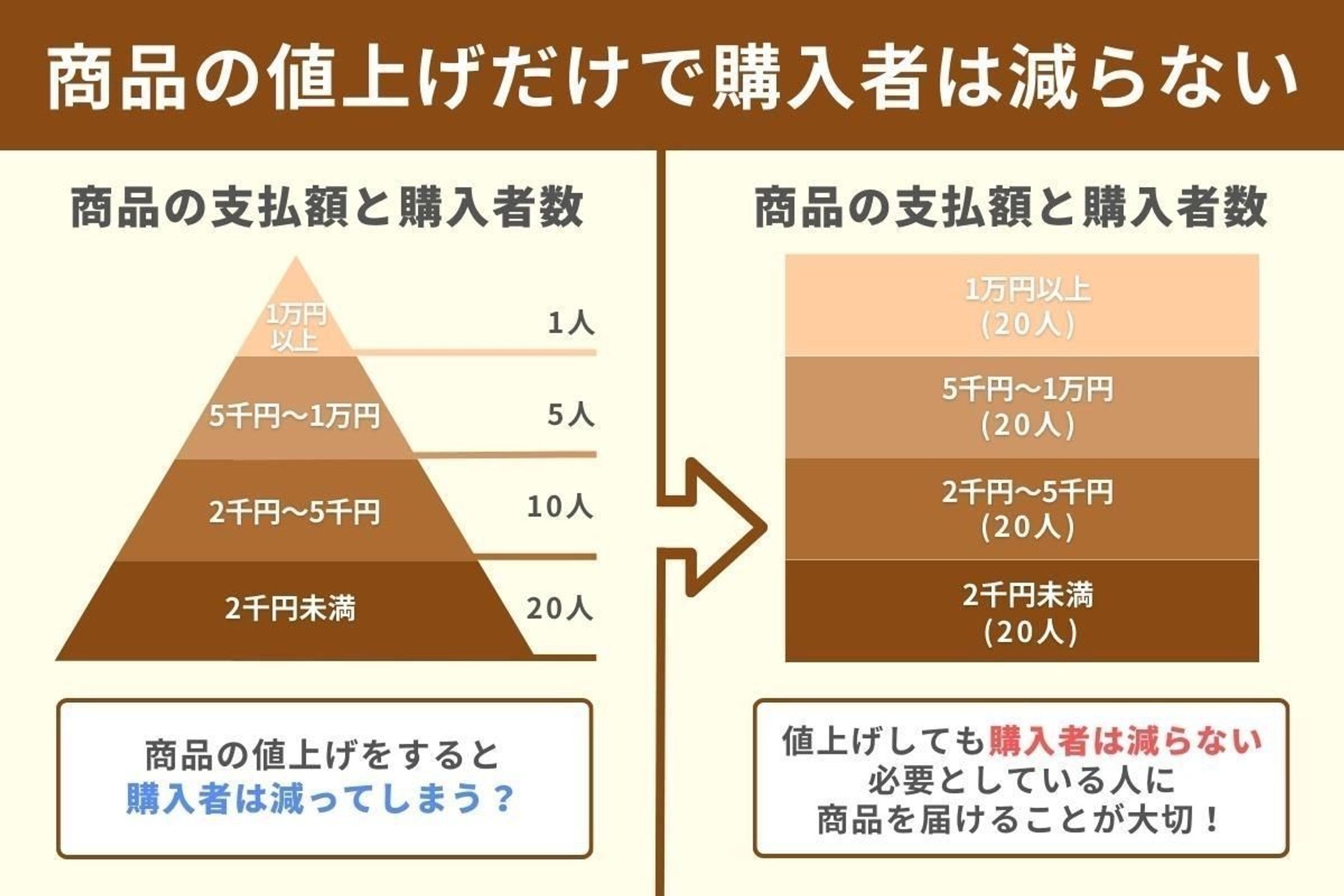 図解:商品の値上げについての考え方-1