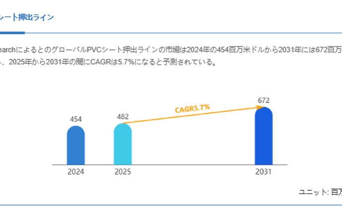 PVCシート押出ライン市場規模の成長見通し：2031年には672百万米ドルに到達へ