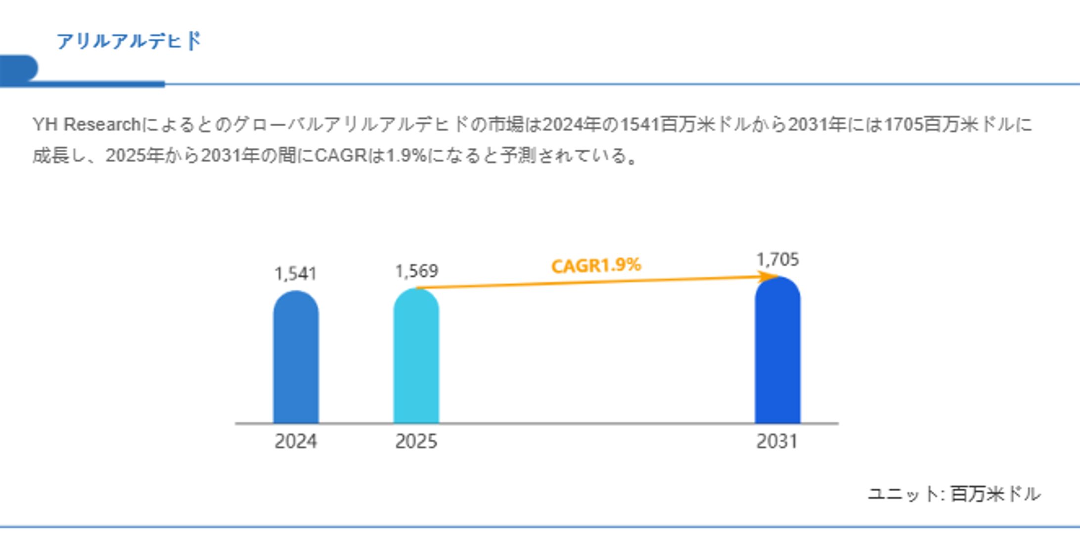 日本のアリルアルデヒド市場調査：シェア、売上推移、今後の市場機会2025-2031-1