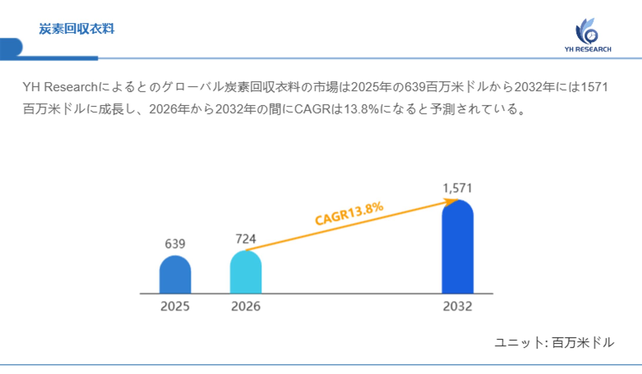 グローバル炭素回収衣料市場調査：企業戦略、売上動向、成長機会2026-1