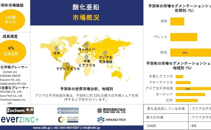 酸化亜鉛の世界産業調査、シェア、サイズレポート、成長、需要、トップメーカー - 2024-2036年予測