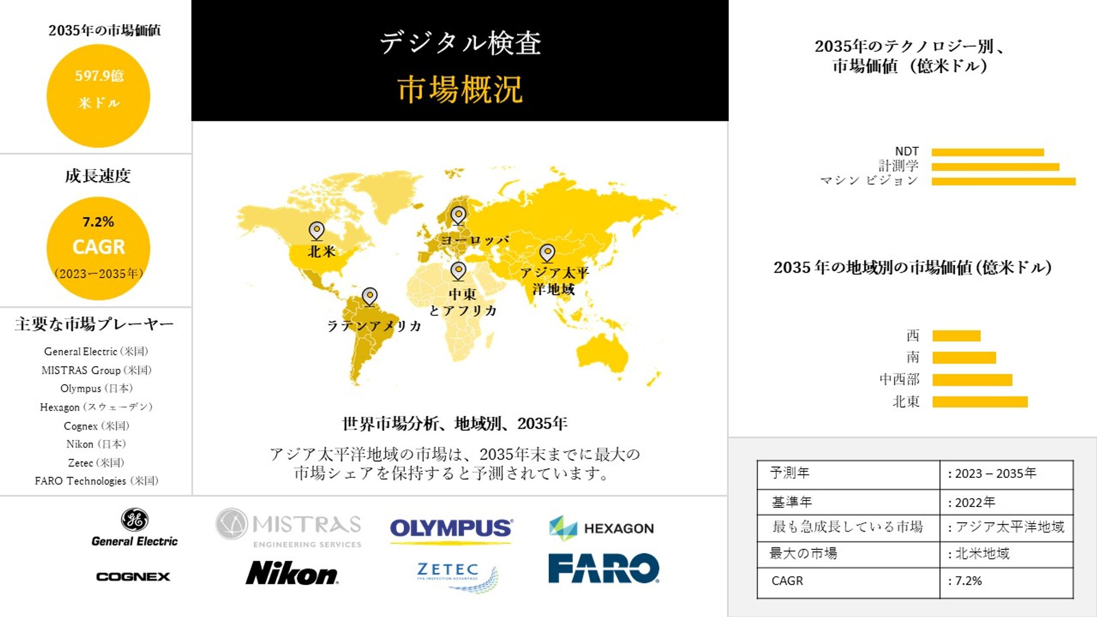 デジタル検査市場調査報告書、動向、規模、需要および進行状況:2023~2035年-1