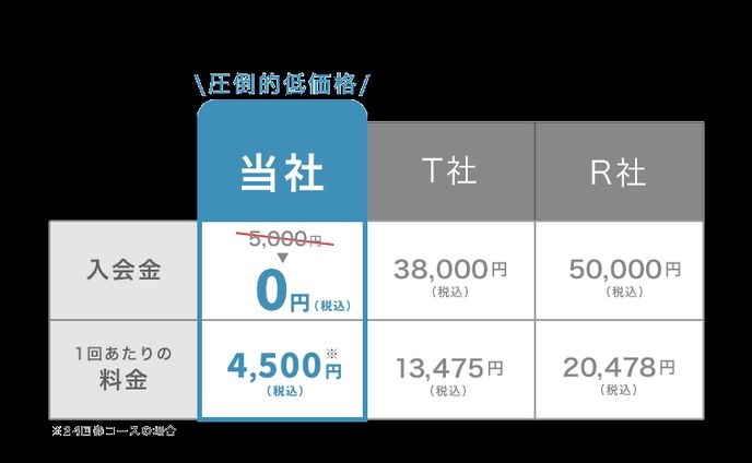 パーソナルトレーニングジム料金表