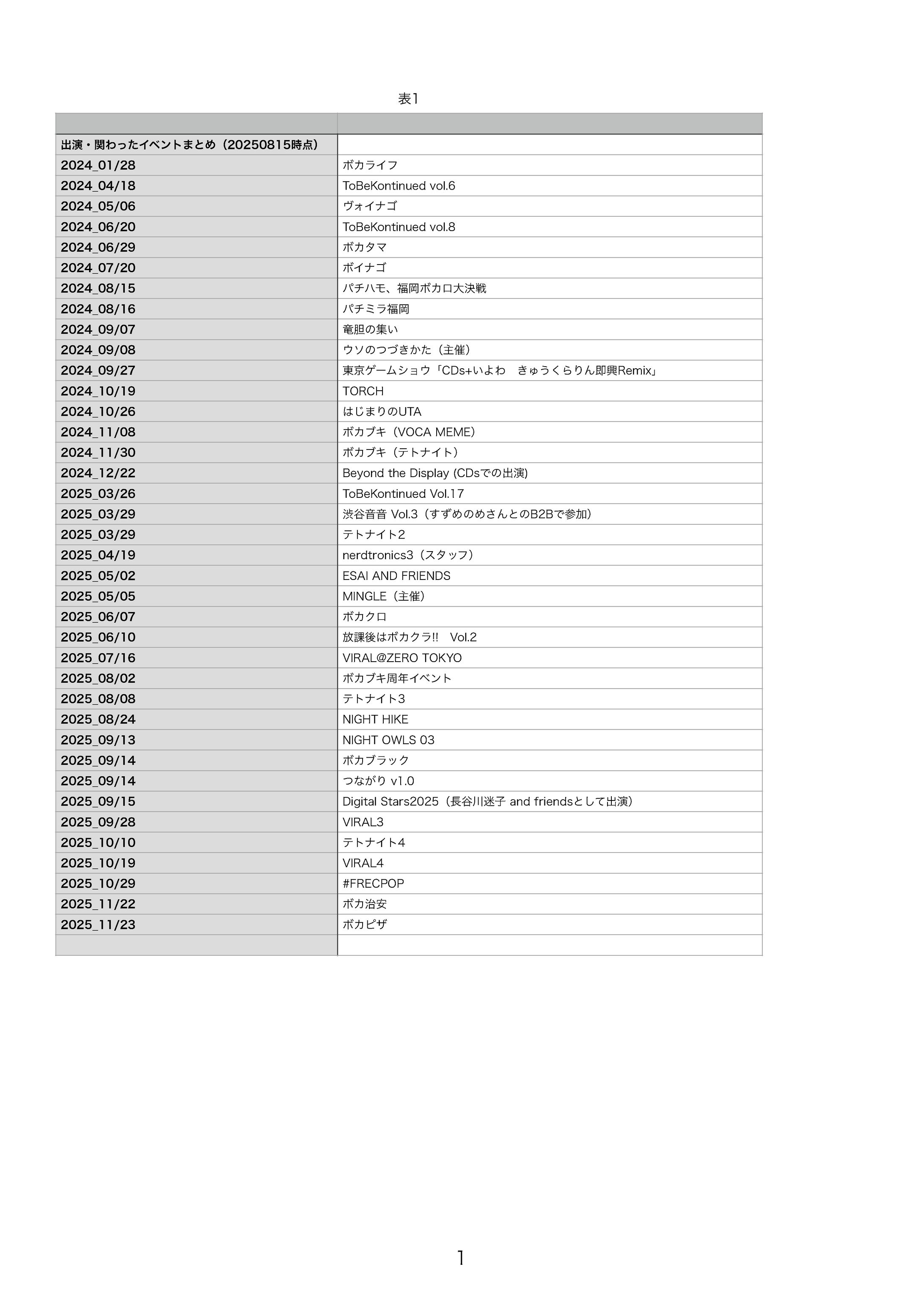 出演・関わったものまとめ（20251201時点）-1