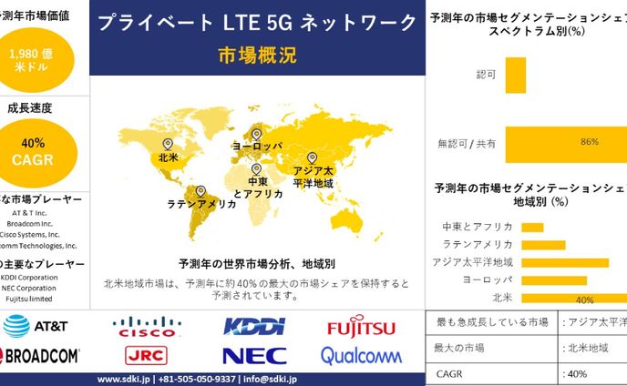 世界のプライベートLTE 5Gネットワーク産業分析レポート、成長、機会、トップメーカー、サイズ、シェア、トレンド概要 - 2024-2036年予測