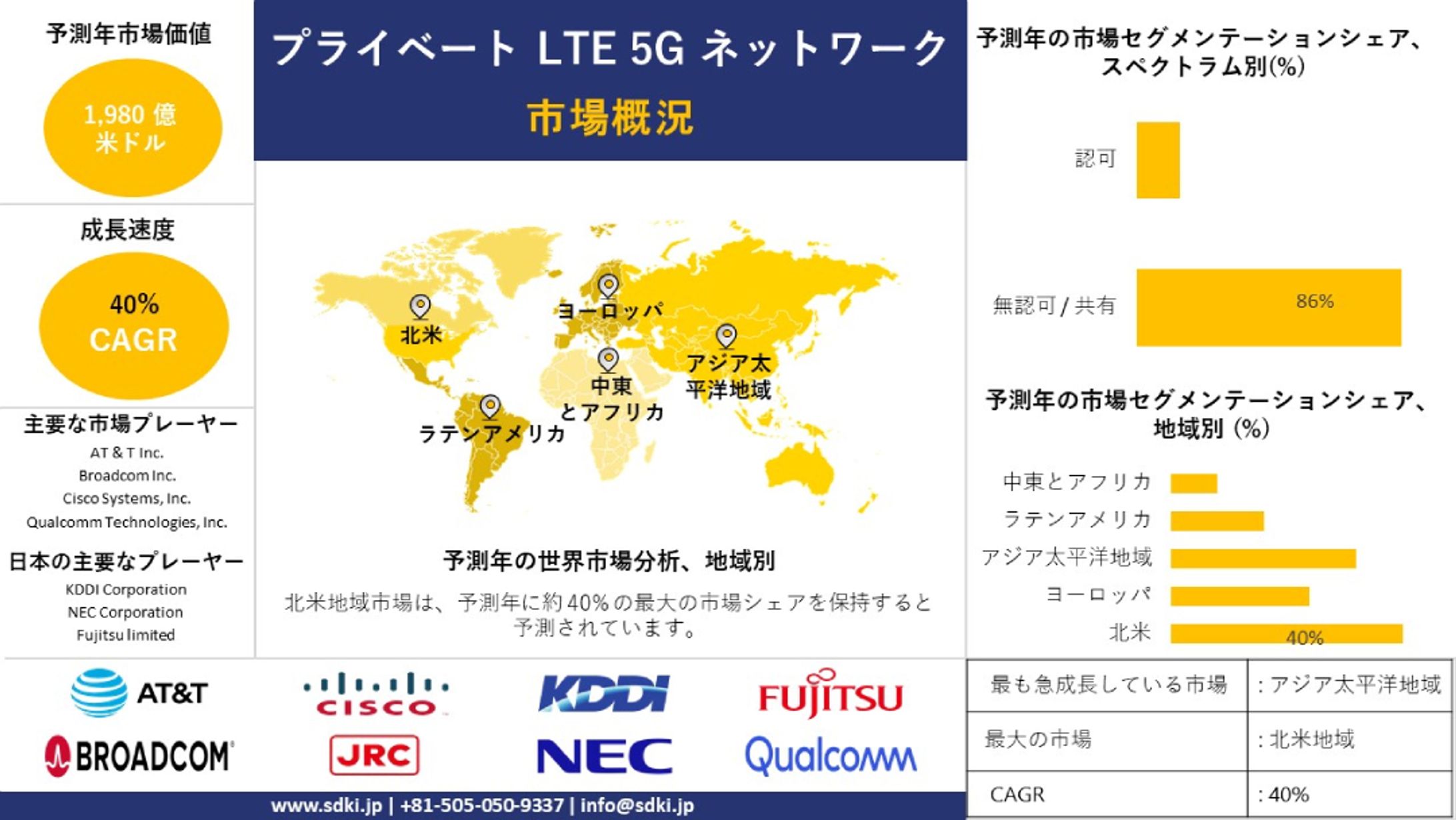 世界のプライベートLTE 5Gネットワーク産業分析レポート、成長、機会、トップメーカー、サイズ、シェア、トレンド概要 - 2024-2036年予測-1