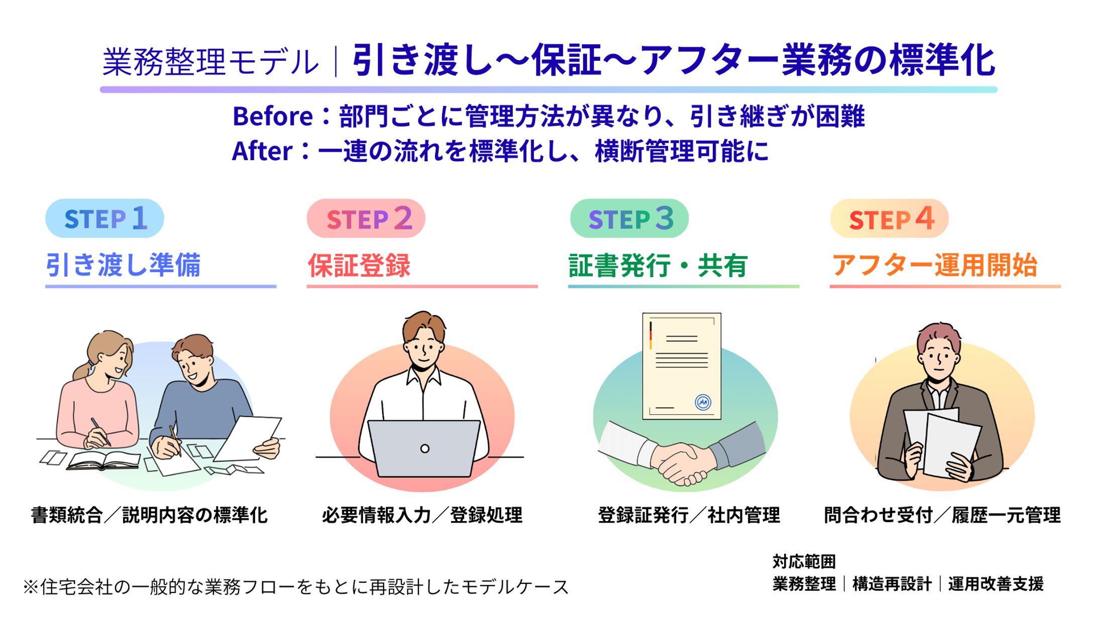 住宅会社の業務フロー改善モデル-1