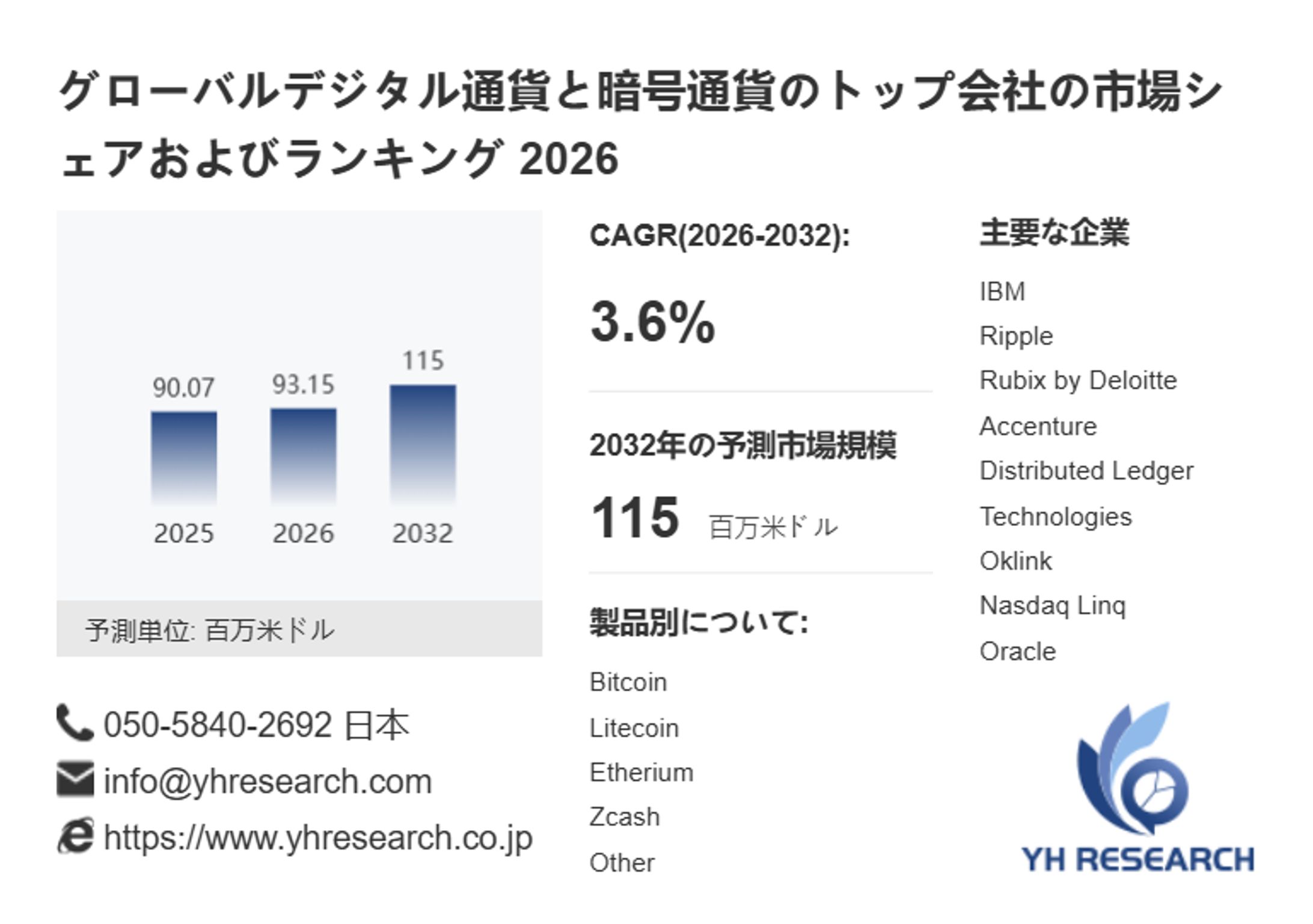 デジタル通貨と暗号通貨市場規模、2032年には115百万米ドルに拡大見込み-1
