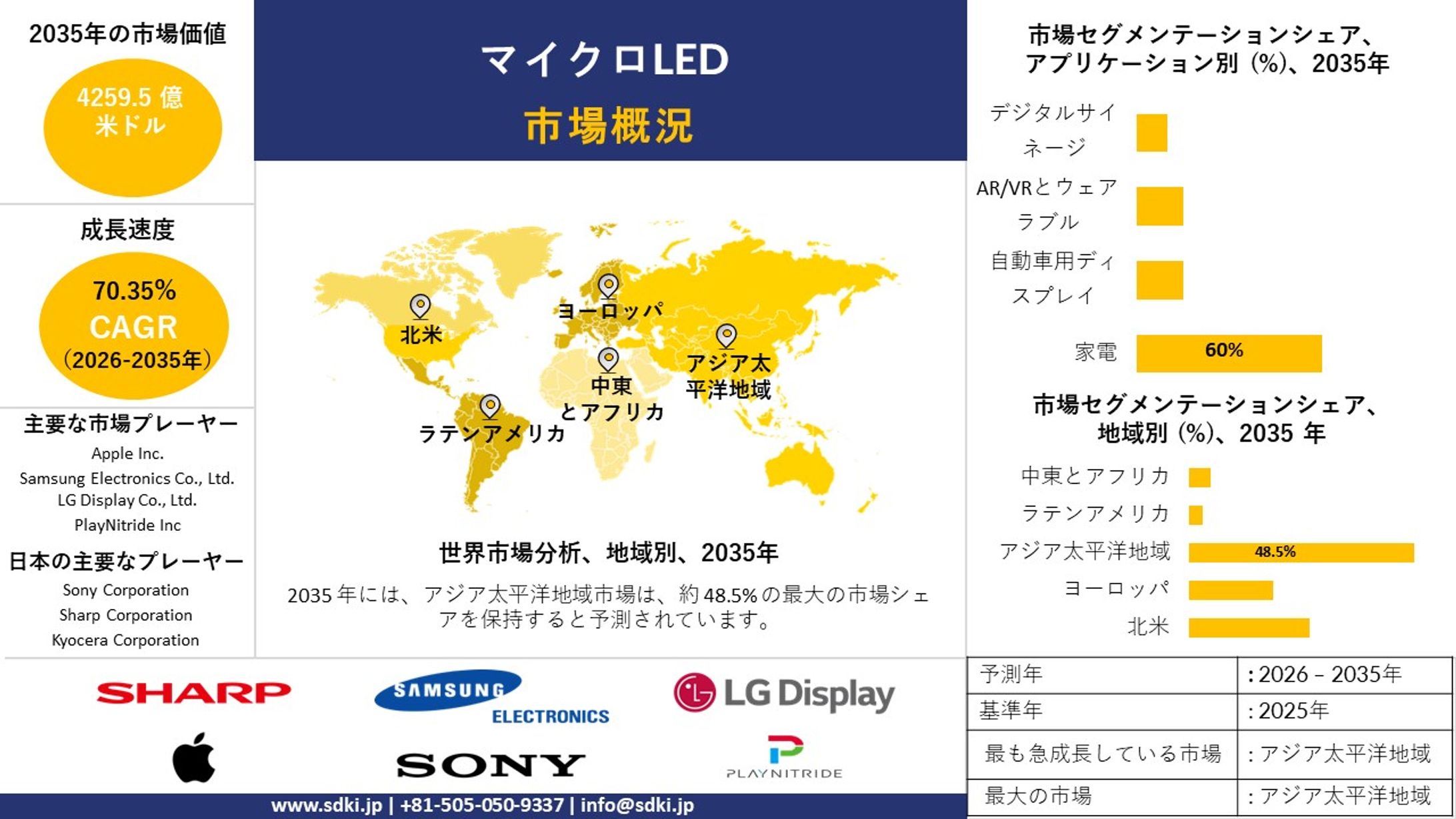 マイクロLED業界調査、インサイト、市場規模、シェア、需要、および2026年～2035年の予測-1