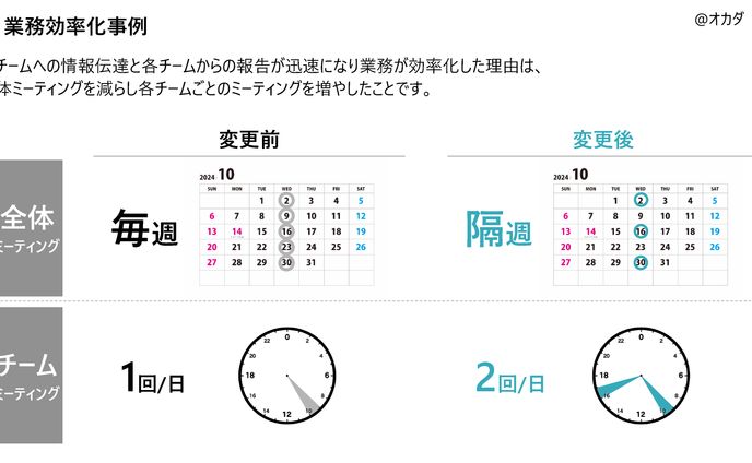 マトリクス_会議間隔の変更