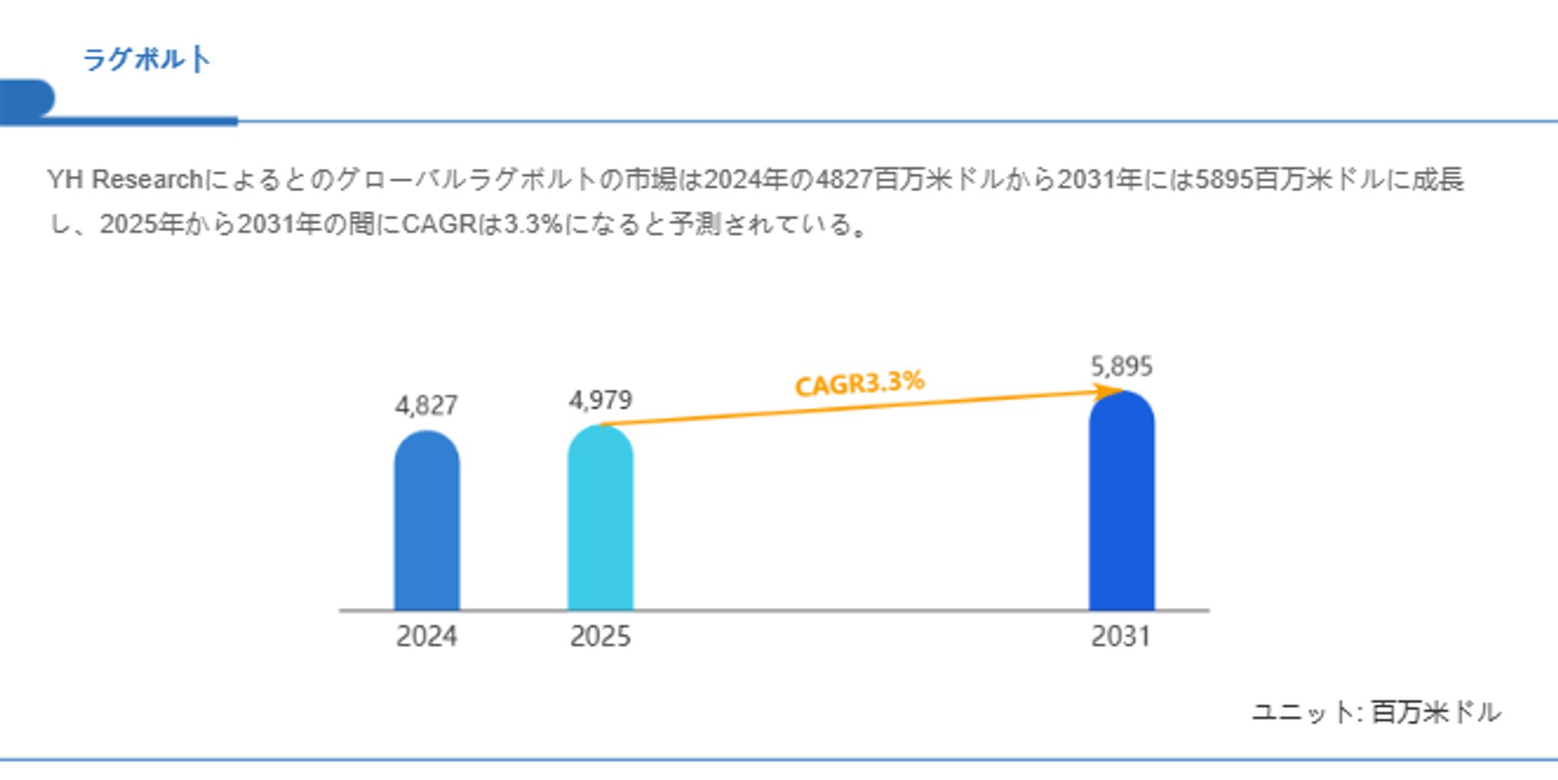 ラグボルト市場レポート：成長率、トレンド、機会と展望2025-2031-1