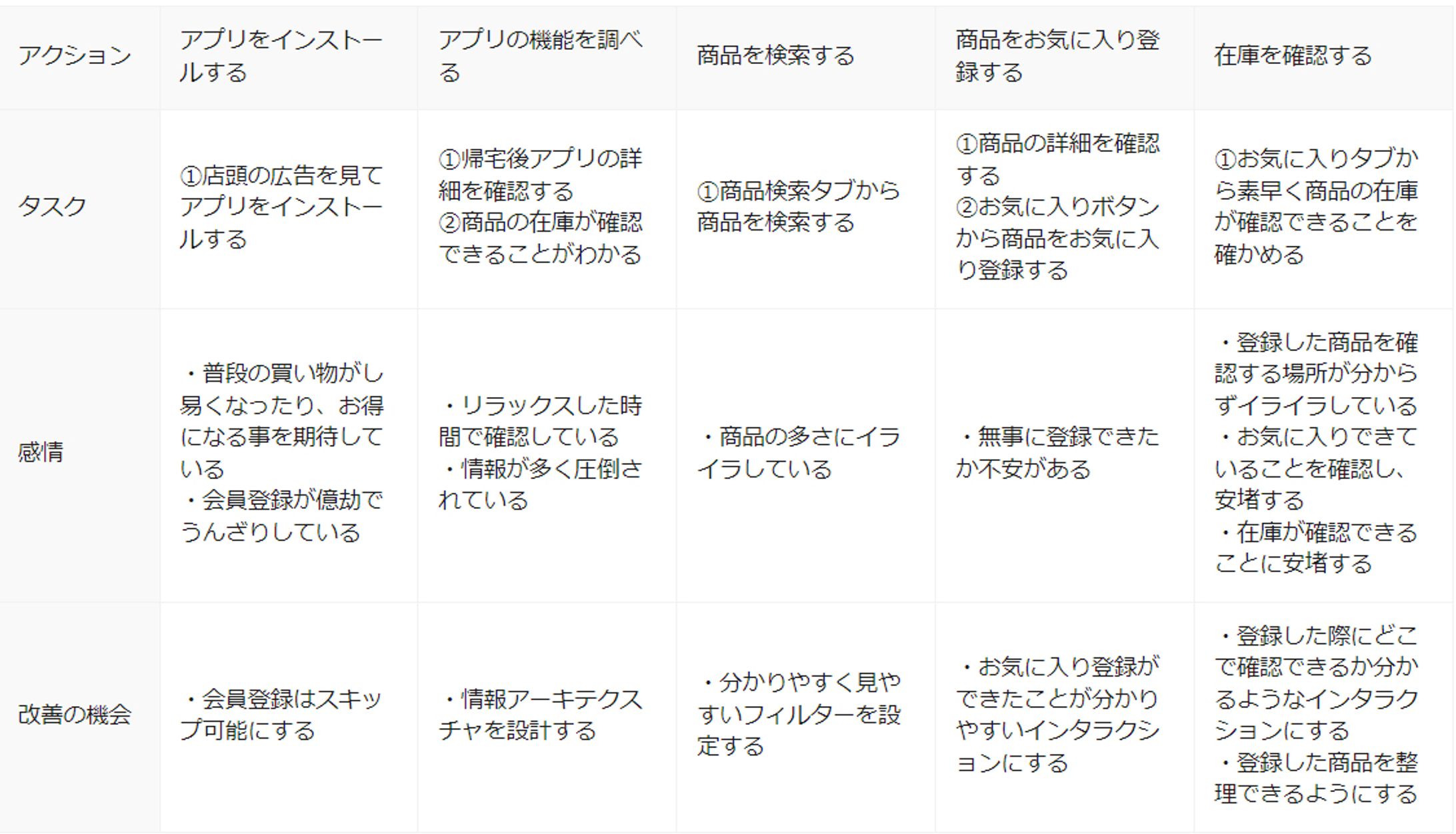 紗香さんのユーザージャーニーマップ（目標：商品をお気に入り登録し、在庫確認する）