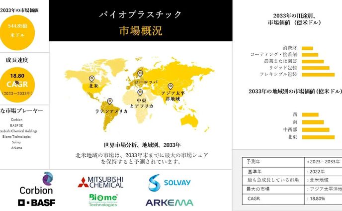 バイオプラスチック産業の洞察、シェア、成長、サイズ概要、2023-2033年予測