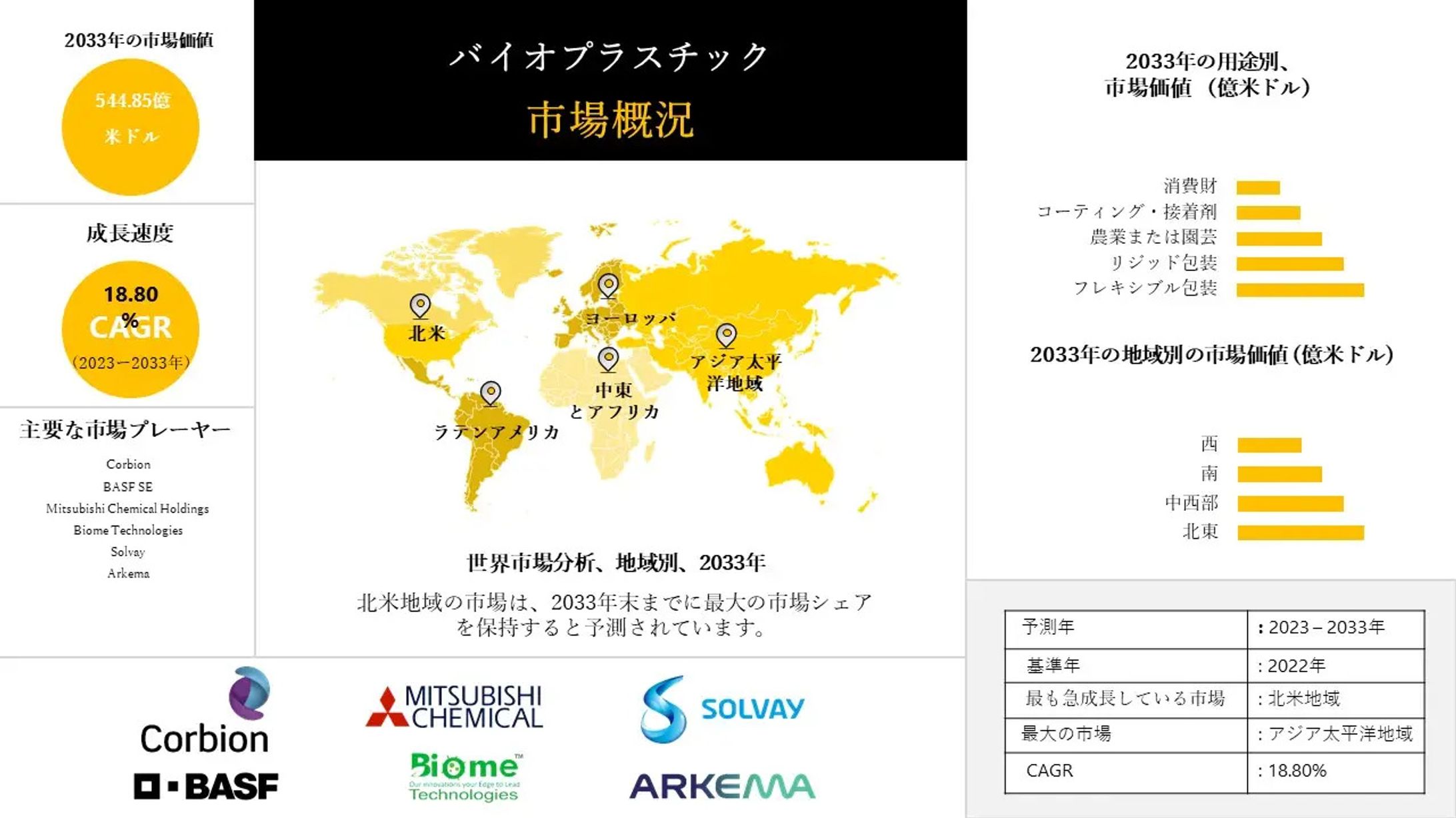バイオプラスチック産業の洞察、シェア、成長、サイズ概要、2023-2033年予測-1
