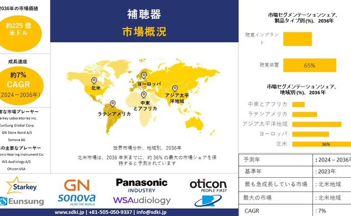 世界の補聴器産業調査、規模、成長、トレンドレポート、シェア、トップメーカー、洞察分析、2024-2036年予測