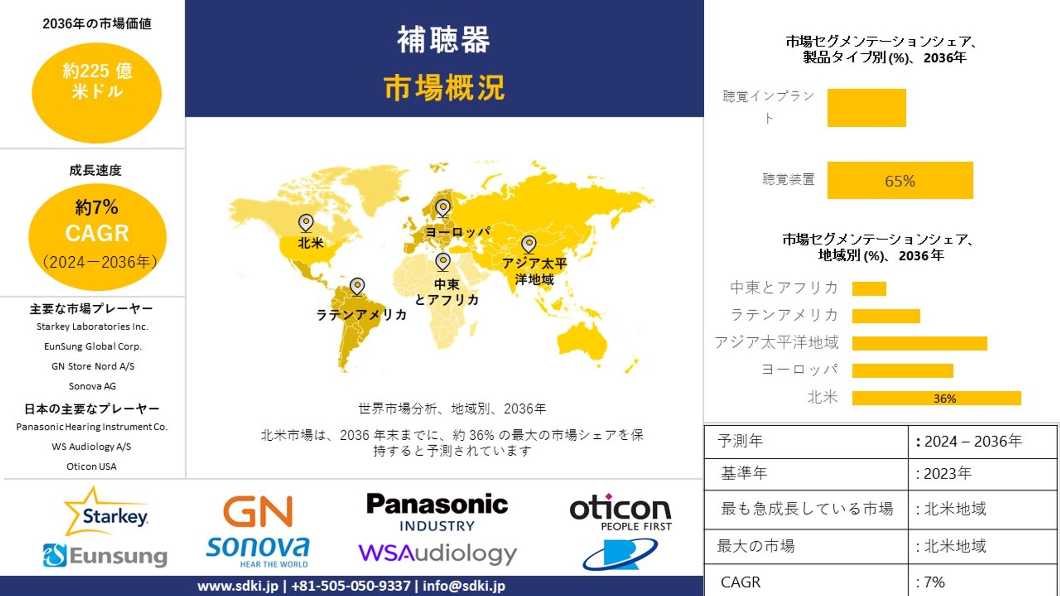 世界の補聴器産業調査、規模、成長、トレンドレポート、シェア、トップメーカー、洞察分析、2024-2036年予測-1