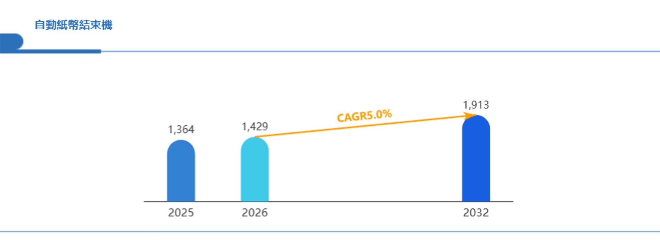 自動紙幣結束機商用セグメントのビジネスチャンス：CAGR5.0%で躍進する急成長分野 Global Reports-1