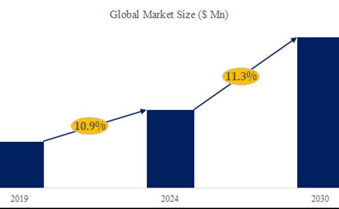 グローバル車載カメラモジュール市場の産業全体規模とシェア分析2024-2030