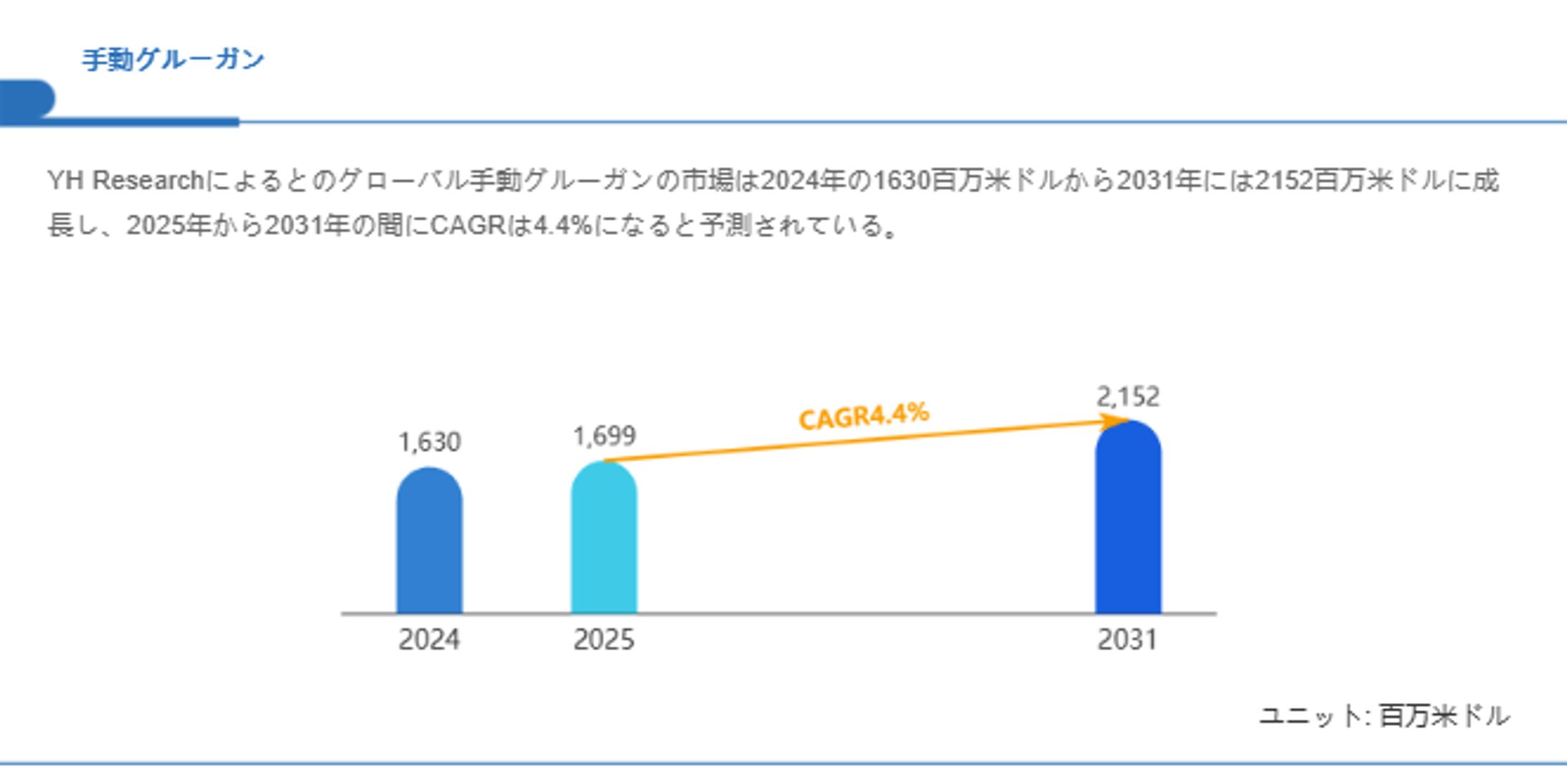 グローバル手動グルーガン市場分析：シェア、トレンド、成長機会2025-1