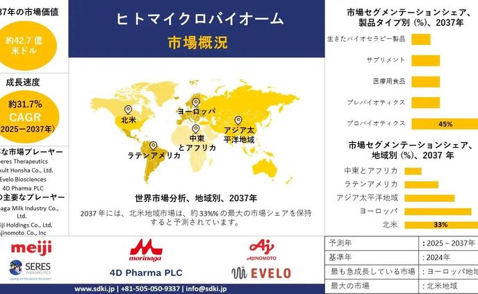 ヒトマイクロバイオーム産業インサイト、トレンド、分析概要 - 予測2025-2037