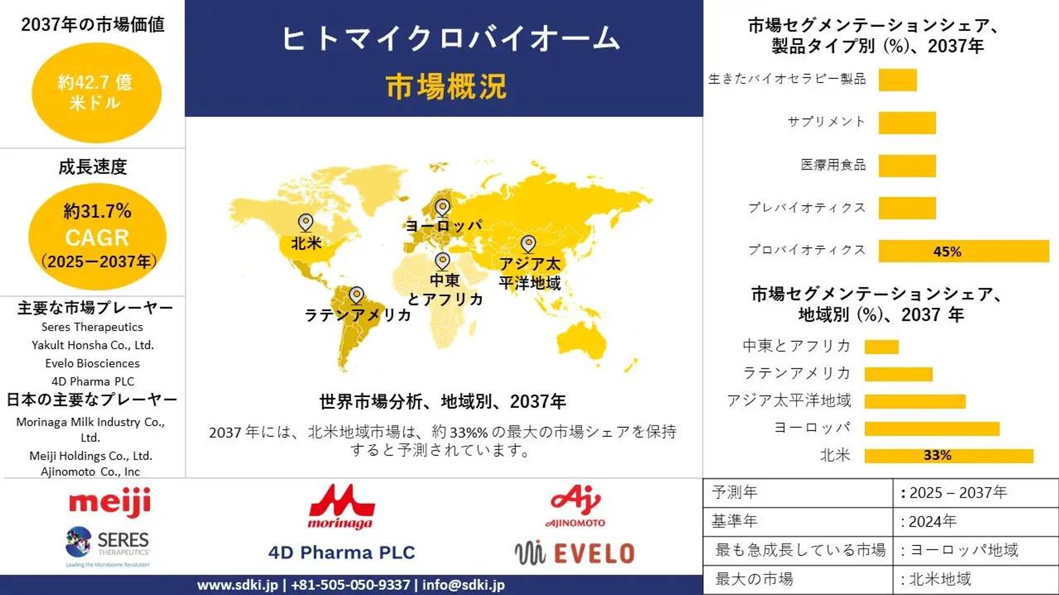 ヒトマイクロバイオーム産業インサイト、トレンド、分析概要 - 予測2025-2037-1