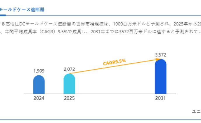 高電圧DCモールドケース遮断器業界の市場動向：2031年には3572百万米ドル規模に成長