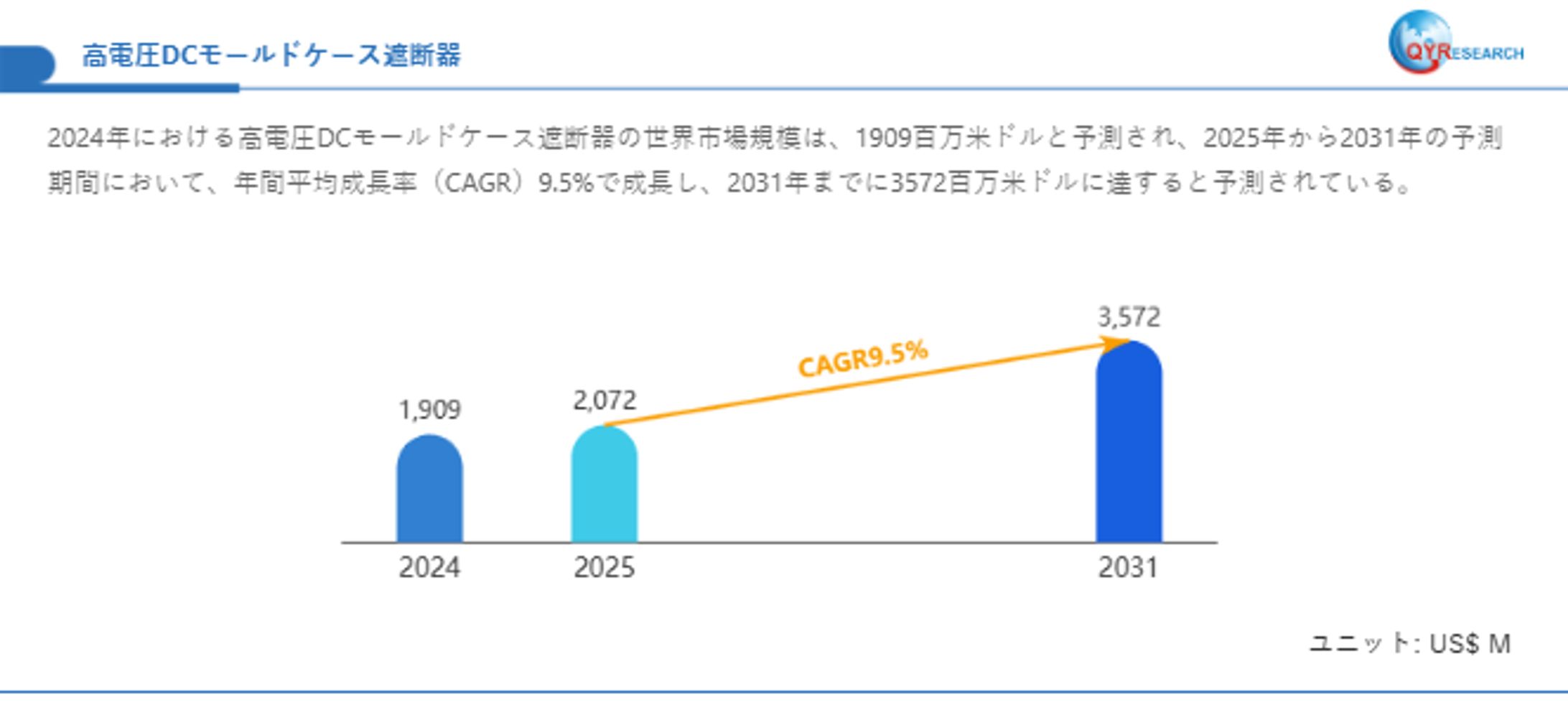 高電圧DCモールドケース遮断器業界の市場動向：2031年には3572百万米ドル規模に成長-1