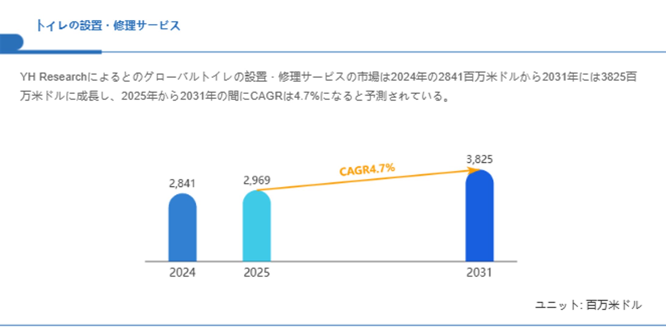 トイレの設置・修理サービス市場規模の成長見通し：2031年には3825百万米ドルに到達へ-1