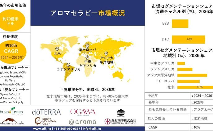 世界のアロマセラピー産業規模調査、トップメーカー、シェア、需要分析、洞察、機会、成長、2024-2036年予測