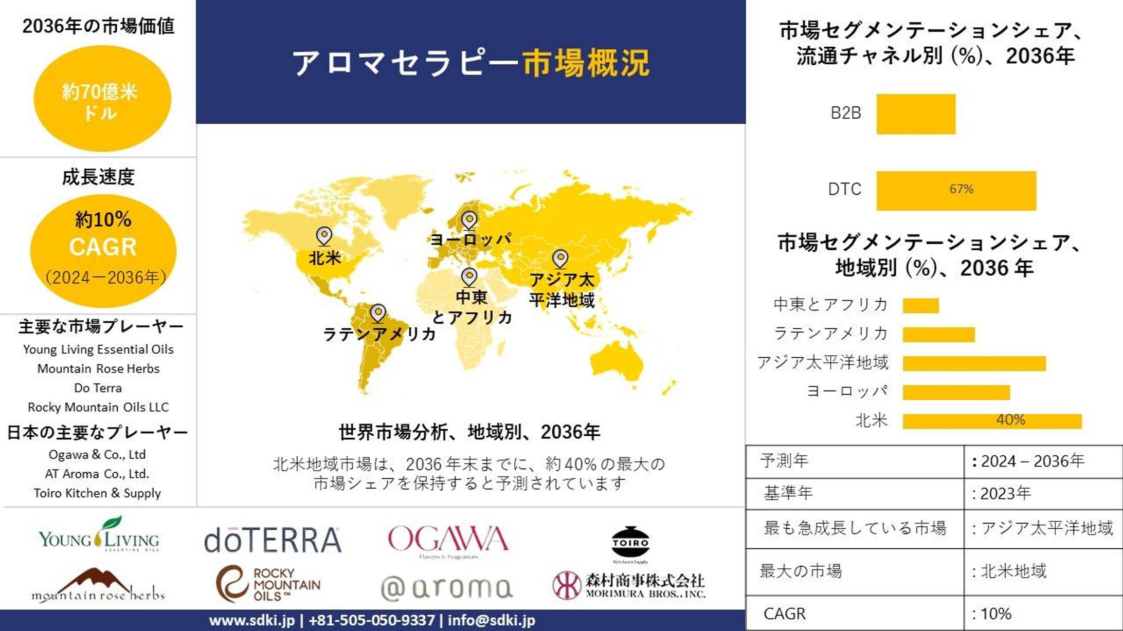 世界のアロマセラピー産業規模調査、トップメーカー、シェア、需要分析、洞察、機会、成長、2024-2036年予測-1