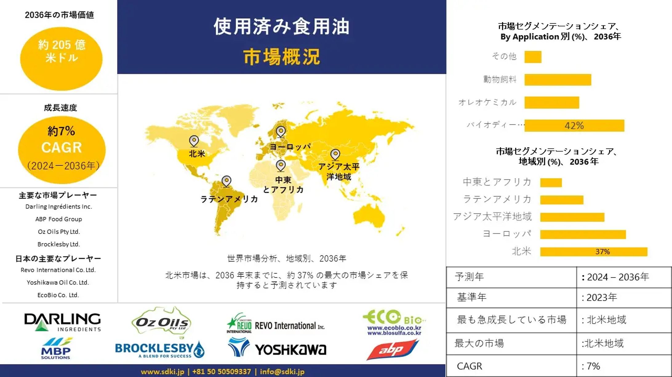 使用済み食用油産業、規模、シェア、レポート、2024-2036年予測-1