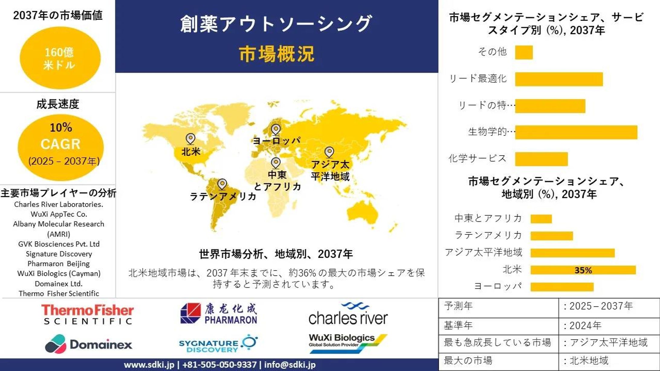医薬品開発アウトソーシング業界の機会、分析、動向、成長  概要 - 2025年から2037年までの予測-1