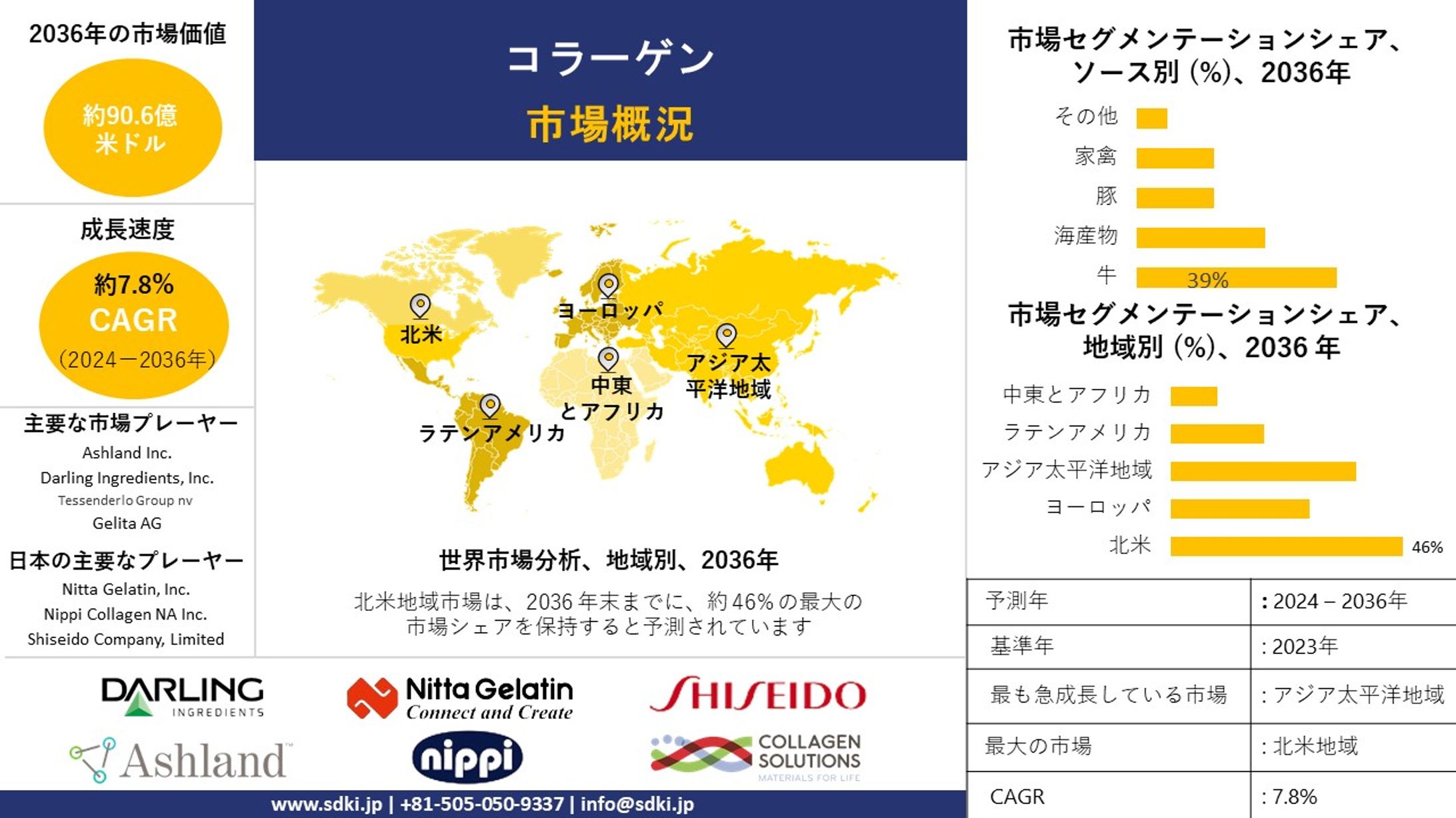 コラーゲンペプチド産業、規模、シェア、レポート、2023-2035年予測-1