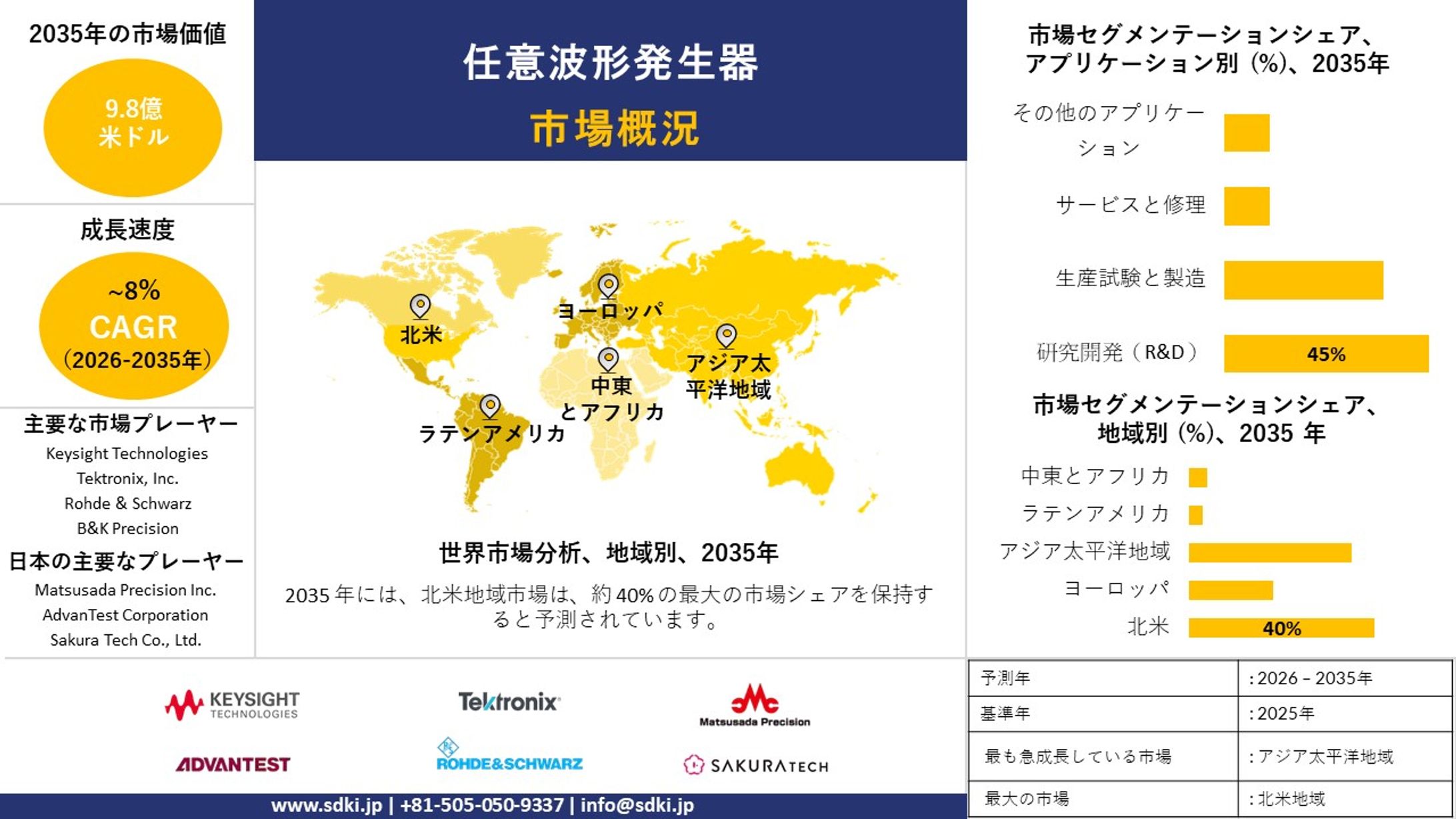  任意波形発生器に関する業界調査、市場分析、市場規模、シェア、需要、成長、市場概要、トレンドレポート、主要メーカー、および2026年～2035年の予測-1